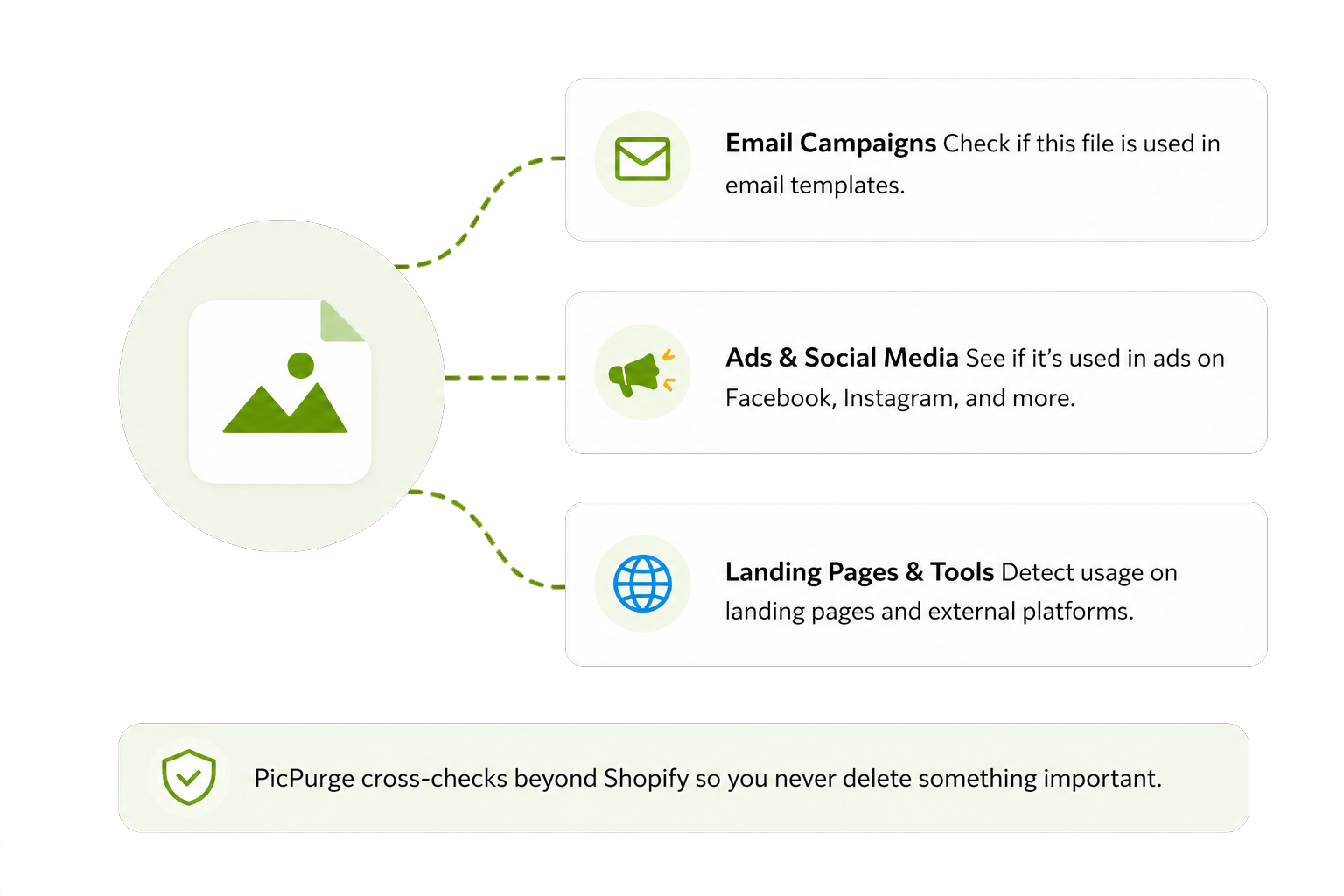 PicPurge Smart URL Checking protects files used in emails, ads, and landing pages